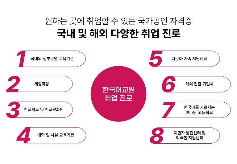 원하는 곳에 취업할 수 있는 국가공인 자격증 국내 및 해외 다양한 취업 진로 한국어교원 취업 진로 1 국내외 정부운영 교육기관 2 세종학당 3 한글학교 및 한글문화원 4 대학 및 사설 교육기관 5 다문화 가족 지원센터 6 해외 진출 기업체 7 한국어를 가르치는 초, 중, 고등학교 8 이민자 통합센터 및 외국인 지원센터
