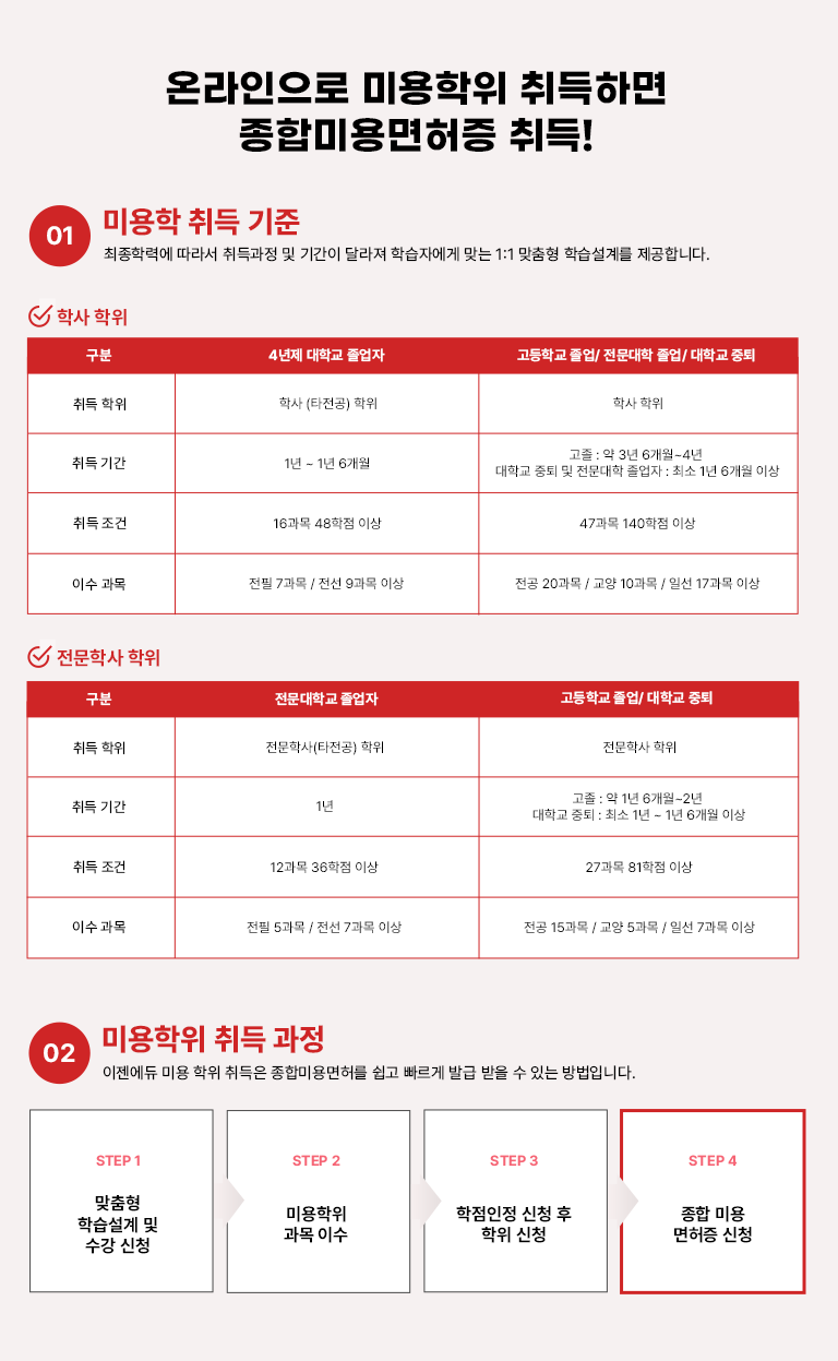 온라인으로 미용학위 취득하면 종합미용면허증 취득! 01 미용학 취득 기준 최종학력에 따라서 취득과정 및 기간이 달라져 학습자에게 맞는 1:1 맞춤형 학습설계를 제공합니다.학사 학위 구분 4년제 대학교 졸업자 고등학교 졸업/ 전문대 학졸업/ 대학교 중퇴 취득학위 학사(타전공) 학위 학사 학위 취득 기간 1년 ~ 1년 6개월 고졸: 약 3년 6개월~4년 대학교 중퇴 및 전문대학 졸업자 : 최소 1년 6개월 이상 취득 조건 16과목 48학점 이상 47과목 140학점 이상 이수 과목 전필 7과목 / 전선 9과목 이상 전공 20과목 / 교양 10과목 / 일선 17과목 이상 전문학사 학위 구분 전문대학교 졸업자 고등학교 졸업자 / 대학교 중퇴 취득학위 전문학사(타전공) 학위 전문학사 학위취득 기간 1년 고졸 : 약 1년 6개월 ~ 2년 대학교 중퇴 : 최소 1년 ~ 1년 6개월 이상 취득 조건 12과목 36학점 이상 27과목 81학점 이상 이수 과목 전필 5과목 / 전선 7과목 이상 전공 15과목 / 교양 5과목 / 일선 7과목 이상
					02 미용학위 취득 과정 이젠에듀 미용 학위 취득은 종합미용면허를 쉽고 빠르게 발급 받을 수 있는 방법입니다. STEP 1 맞춤형 학습설계 및 수강 신청 STEP 2 미용학위 과목 이수 STEP 3 학점인정 신청 후 학위 신청 STEP 4 종합 미용 면허증 신청