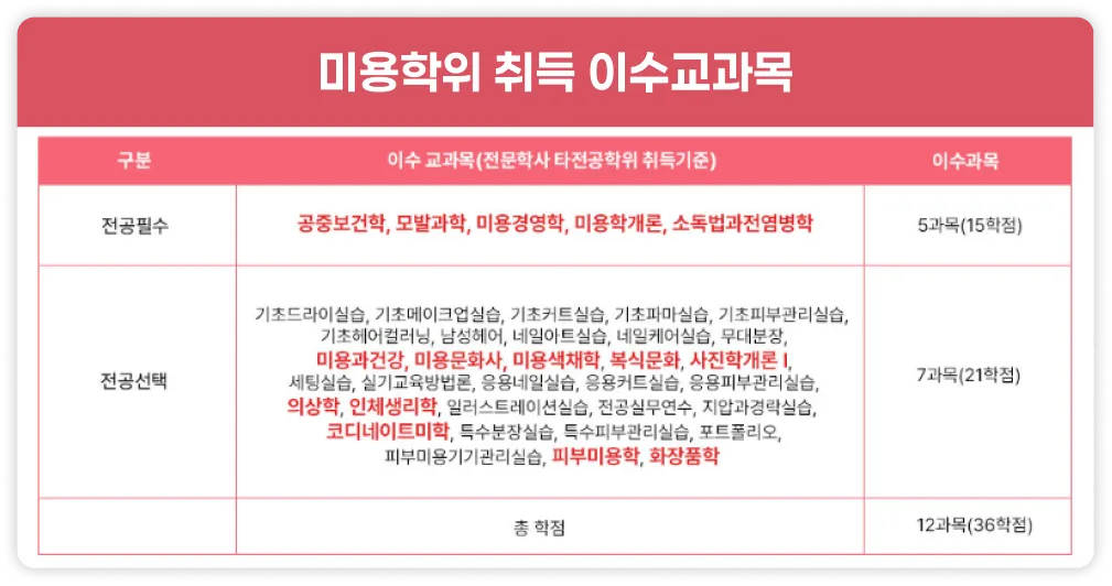 미용학위취득 이수교과목, 이수과목, 전공필수는 공중보건학, 모발과학, 미용경영학, 미용학개론, 소독법과전염병학 5과목 총 15학점. 전공선택은 기초드라이실습, 기초메이크업 실습, 기초커트 실습, 기초파마실습, 기초피부관리실습, 기초헤어컬러닝, 남성헤어, 네일아트실습, 네일케어실습, 무대분장, 미용과건강, 미용문학사, 미용색채학, 복식문화, 사진학개론1, 세팅실습, 실기교육방법론, 응용네일실습, 응용커트실습, 응용피부관리실습, 의상학, 인체생리학, 일러스트레이션실습, 전공실무연수, 지압과경락실습, 코디네이트미학, 특수분장실습, 특수피부관리실습, 포트폴리오, 피부미용기기관리실습, 피부미용학, 화장품학 중 7과목 총 21학점. 총 학점 12과목 36학점