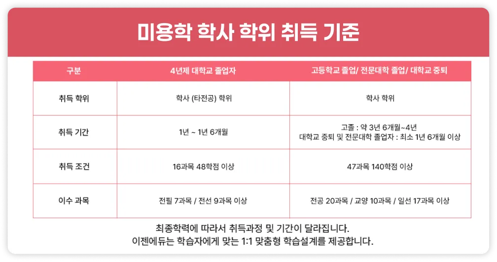 미용학사학위 취득기준 학사 학위부분 취득학위 4년제 대학교 졸업자 경우 학사 (타전공)학위는 학사 학위, 고졸 혹 전문대학 졸업 혹 대학교 중퇴일 경우 학사 학위. 취득 기간은 4년제 대학교 졸업자 경우 1년에서 1년 6개월, 고졸일 경우 약 3년 6개월에서 4년 대학교 중퇴 및 전문대학 졸업자일 경우 최소 1년 6개월 이상. 취득 조건은 4년제 대학교 졸업자 경우16과목 48학점 이상, 고졸 혹 전문대학 졸업 혹 대학교 중퇴는 47과목 140학점 이상. 이수과목은 4년제 대학교 졸업자 경우 전공필수 7과목, 전공선택 9과목이상. 고졸 혹 전문대학 졸업 혹 대학교 중퇴일 경우 전공은 20과목 교양은 10과목 일선은 17과목 이상. 최종학력에 따라서 취득과정 및 기간이 달라집니다. 이젠에듀는 학습자에게 맞는 1대1 맞춤형 학습설계를 제공합니다.