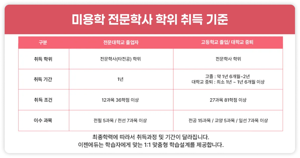 미용학사학위 취득기준 전문학사학위 취득학위 경우 전문대 졸업자는 전문학사(타전공) 학위, 고졸 혹 대학교 중퇴는 전문학사 학위. 취득기간은 전문대 졸업자 경우 1년, 고졸은 약 1년 6개월에서 2년, 대학교 중퇴는 최소 1년에서 1년 6개월 이상. 취득조건 전문대학교 졸업자 경우 12과목 36학점 이상, 고졸 또는 대학교 중퇴의 경우는 27과목 81학점 이상. 이수 과목 전문대학교 졸업자 경우 전공필수 5과목 전공선택 7과목 이상, 고졸 혹은 대학교 중퇴일 경우는 전공 15과목 교양 5과목 일선 7과목 이상. 최종학력에 따라서 취득과정 및 기간이 달라집니다. 이젠에듀는 학습자에게 맞는 1대1 맞춤형 학습설계를 제공합니다.