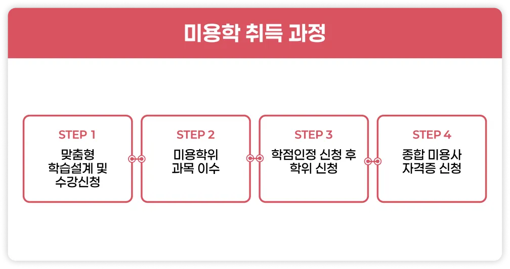 미용학 취득과정 스텝1, 맞춤형 학습설계 및 수강신청 스텝2, 미용학위 과목 이수 스텝3, 학점인정 신청 후 학위 신청 스텝4, 종합 미용사 자격증 신청