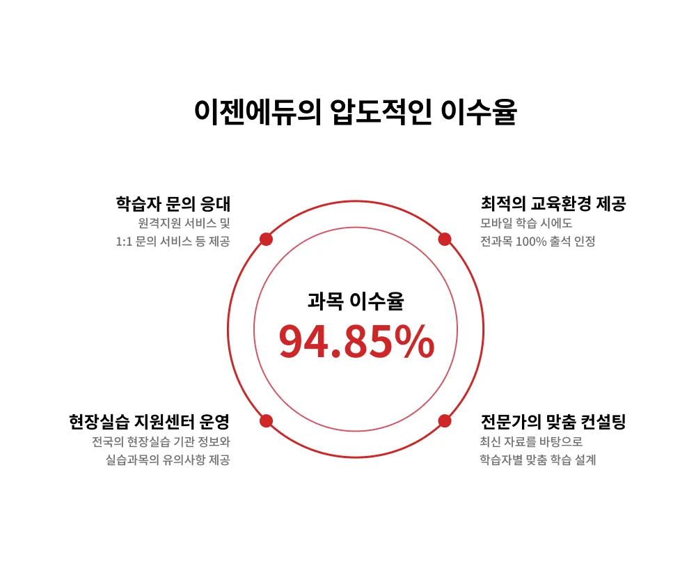 이젠에듀의 압도적인 94.95%의 과목 이수율 첫째 원격지원 서비스 및 1대1 문의 서비스 등을 제공하는 학습자 문의 응대, 둘째 모바일 학습 시에도 전과목 백프로 출석 인정 가능한 최적의 교육환경 제공, 셋째 전국의 현장실습 기관 정보와 실습과목의 유의사항을 제공하는 현장실습 지원센터 운영, 넷째 최신자료를 바탕으로 학습자별 맞춤 학습을 설계해주는 전문가의 맞춤 컨설팅