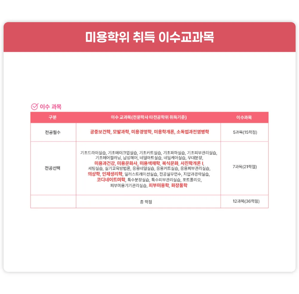미용학위 취득 이수교과목 이수과목, 전공필수는 공중보건학, 모발과학, 미용경영학, 미용학개론, 소독법과전염병학 5과목 총 15학점. 전공선택은 기초드라이실습, 기초메이크업 실습, 기초커트 실습, 기초파마실습, 기초피부관리실습, 기초헤어컬러닝, 남성헤어, 네일아트실습, 네일케어실습, 무대분장, 미용과건강, 미용문학사, 미용색채학, 복식문화, 사진학개론1, 세팅실습, 실기교육방법론, 응용네일실습, 응용커트실습, 응용피부관리실습, 의상학, 인체생리학, 일러스트레이션실습, 전공실무연수, 지압과경락실습, 코디네이트미학, 특수분장실습, 특수피부관리실습, 포트폴리오, 피부미용기기관리실습, 피부미용학, 화장품학 중 7과목 총 21학점. 총 학점 12과목 36학점