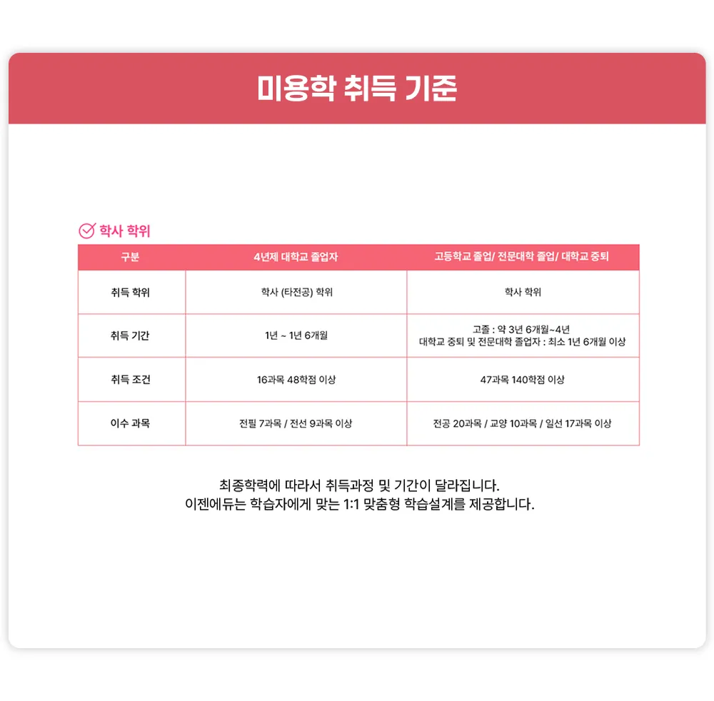 학사 학위부분 취득학위 4년제 대학교 졸업자 경우 학사 (타전공)학위는 학사 학위, 고졸 혹 전문대학 졸업 혹 대학교 중퇴일 경우 학사 학위. 취득 기간은 4년제 대학교 졸업자 경우 1년에서 1년 6개월, 고졸일 경우 약 3년 6개월에서 4년 대학교 중퇴 및 전문대학 졸업자일 경우 최소 1년 6개월 이상. 취득 조건은 4년제 대학교 졸업자 경우16과목 48학점 이상, 고졸 혹 전문대학 졸업 혹 대학교 중퇴는 47과목 140학점 이상. 이수과목은 4년제 대학교 졸업자 경우 전공필수 7과목, 전공선택 9과목이상. 고졸 혹 전문대학 졸업 혹 대학교 중퇴일 경우 전공은 20과목 교양은 10과목 일선은 17과목 이상. 최종학력에 따라서 취득과정 및 기간이 달라집니다. 이젠에듀는 학습자에게 맞는 1대1 맞춤형 학습설계를 제공합니다.