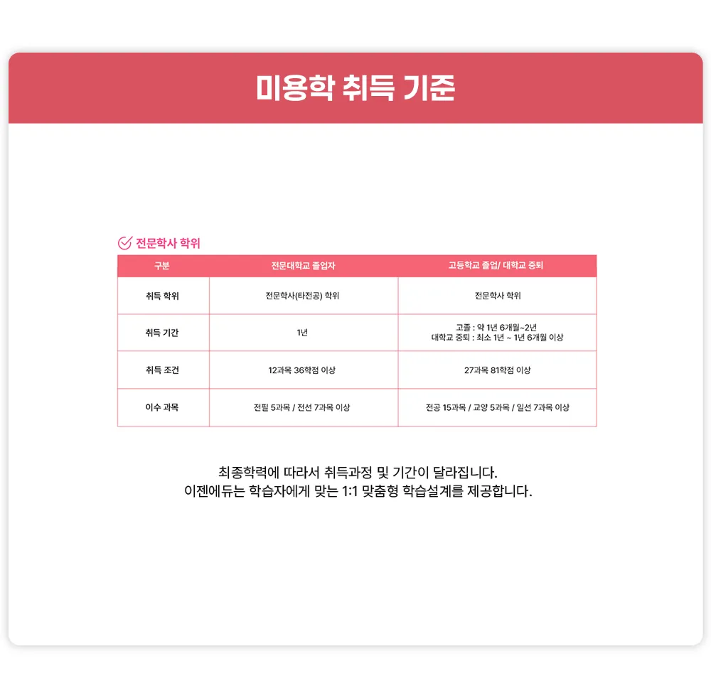 전문학사학위 취득학위 경우 전문대 졸업자는 전문학사(타전공) 학위, 고졸 혹 대학교 중퇴는 전문학사 학위. 취득기간은 전문대 졸업자 경우 1년, 고졸은 약 1년 6개월에서 2년, 대학교 중퇴는 최소 1년에서 1년 6개월 이상. 취득조건 전문대학교 졸업자 경우 12과목 36학점 이상, 고졸 또는 대학교 중퇴의 경우는 27과목 81학점 이상. 이수 과목 전문대학교 졸업자 경우 전공필수 5과목 전공선택 7과목 이상, 고졸 혹은 대학교 중퇴일 경우는 전공 15과목 교양 5과목 일선 7과목 이상.최종학력에 따라서 취득과정 및 기간이 달라집니다. 이젠에듀는 학습자에게 맞는 1대1 맞춤형 학습설계를 제공합니다