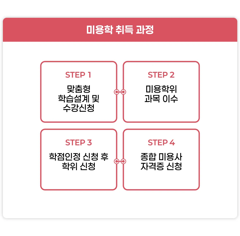 미용학 취득 과정 스텝1, 맞춤형 학습설계 및 수강신청 스텝2, 미용학위 과목 이수 스텝3, 학점인정 신청 후 학위 신청 스텝4, 종합 미용사 자격증 신청