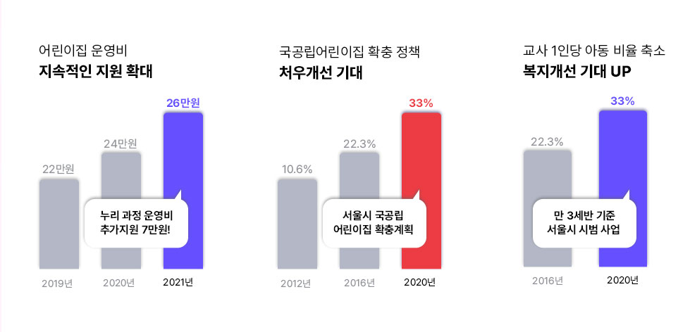 어린이집 운영비 지속적인 지원확대 2019년 22만원, 2020년 24만원, 2021년 26만원 + 7만원 누리과정 운영비 추가지원/국공립어린이집 확충 정책 진행중 2012년 10.6%, 2016년 22.3%, 2020년 33%, 서울시 국공립 어린이집 확충계획 ※보건복지부, 교육부 및 서울시 보육정책 참고 / 교사1인당 아동비율 감소 복지개선 기대UP 2020년 1인당 15명, 2021년 1인당 7-10명, 서울시 만 3세반기준 시범사업