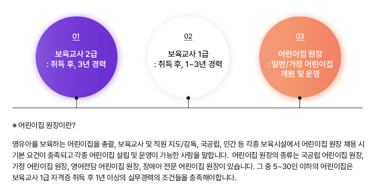 step1 보육교사 2급 : 취득 후, 3년 경력 stpe2 보육교사 1급 : 취득 후, 1~3년 경력 step3 어린이집원장 : 일반/ 가정 어린이집 개원 및 운영 / ※어린이집 원장이란? 영유아를 보육하는 어린이집을 총괄, 보육교사 및 직원 지도/감독, 국공립, 민간 등 각종 보육시설에서 어린이집 원장 채용 시 기본요건, 각종 어린이집 설립, 운영가능한 사람을 말합니다. 어린이집 원장의 종류에는 국공립 어린이집 원장, 가정 어린이집 원장, 영어전담 어린이집 원장, 장애아 전문 어린이집 원장이 있습니다. 그 중 5~30인 이하의 어린이집은 보육교사 1급 자격증 취득 후 1년 이상의 실무경력의 조건들을 충족해야합니다.