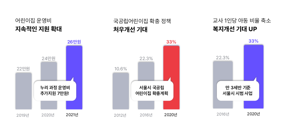 어린이집 운영비 지속적인 지원확대 2019년 22만원, 2020년 24만원, 2021년 26만원 + 7만원 누리과정 운영비 추가지원/국공립어린이집 확충 정책 진행중 2012년 10.6%, 2016년 22.3%, 2020년 33%, 서울시 국공립 어린이집 확충계획 ※보건복지부, 교육부 및 서울시 보육정책 참고 / 교사1인당 아동비율 감소 복지개선 기대UP 2020년 1인당 15명, 2021년 1인당 7-10명, 서울시 만 3세반기준 시범사업