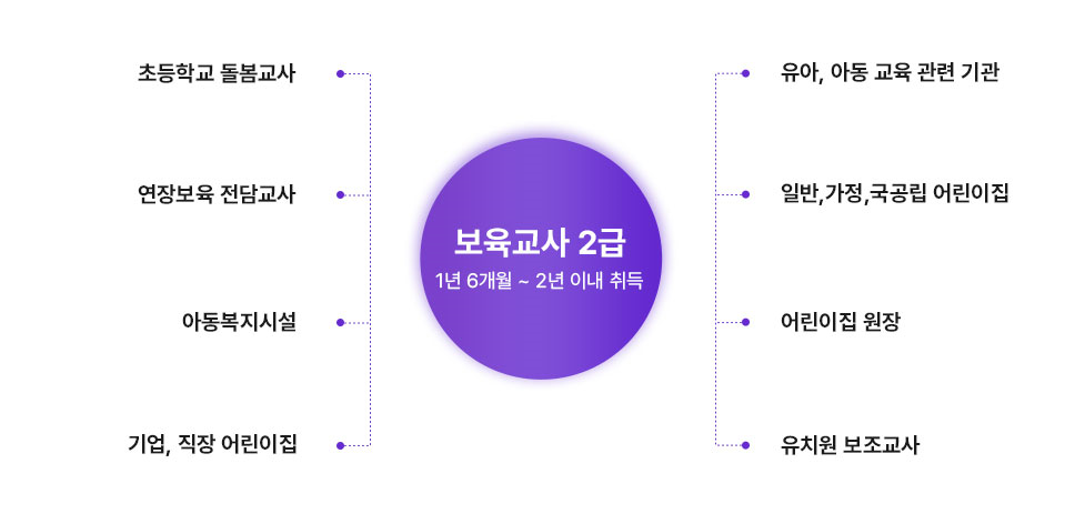 보육교사 2급 1년 6개월 ~ 2년 이내 취득 / 초등학교 돌봄교사, 유아 아동 교육관련기관, 유치원보조교사, 일반가정국공립어린이집, 기업직장어린이집, 연장보육전담교사, 아동복지시설