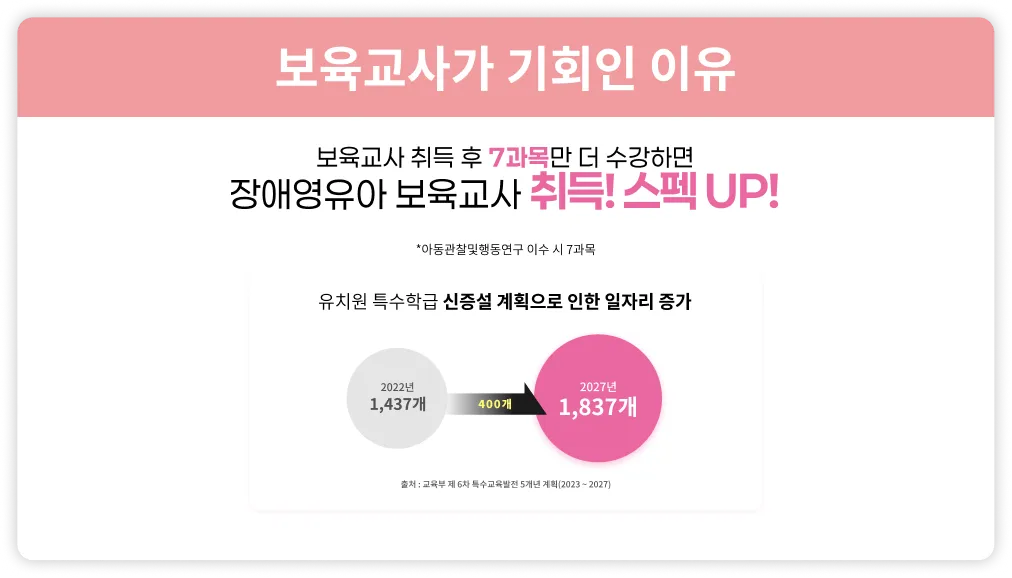 보육교사가 기회인 이유 보육교사 취득 후 7과목만 더 수강하면 장애영유아 보육교사 취득! 스펙UP! *아동관찰및행동연구 이수 시 7과목. 유치원 특수학급 신증설 계획으로 인한 일자리 증가. 2022년 1,437개에서 2027년 1,837개 400개 증가 출처: 교육부 제6차 특수교육발전 5개년 계획(2023~2027) 장애영유아 보육교사 채용의무화, 장애영유아 보육교사 장애영유아 3명당 1명 의무 배치