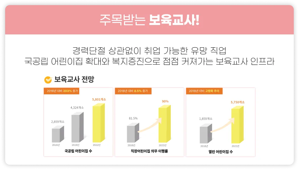 주목받는 보육교사! 경력단절 상관없이 취업 가능한 유망 직업 국공립 어린이집 확대와 복지증진으로 점점 커져가는 보육교사 인프라. 보육교사 전망 국공립 어린이집 수,2016년 대비 203% 증가 2016년 2,859개소, 2019년 4,324개소, 2022년 5,801개소. 직장어린이집 의무 이행률 2018년 대비 8.5% 증가, 2018년 81.5%, 2022년 90%, 열린 어린이집 수 2018년 대비 고령화 추이, 2018년 1,859개소 2022년 5,750개소.
