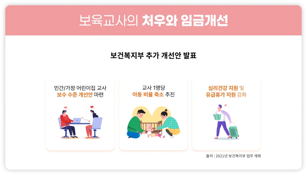 보육교사의 처우와 임금개선, 보건복지부 추가 개선안 발표, 민간/가정 어린이집 교사 보수 수준 개선안 마련, 교사 1명당 아동 비율 축소 추진, 심리건강 지원 및 유급휴가 지원 강화 출처: 2022년 보건복지부 업무 계획