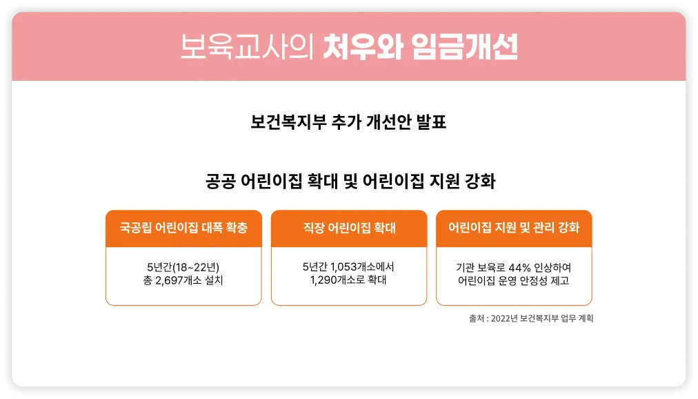 보육교사의 처우와 임금개선, 보건복지부 추가 개선안 발표, 민간/가정 어린이집 교사 보수 수준 개선안 마련, 교사 1명당 아동 비율 축소 추진, 심리건강 지원 및 유급휴가 지원 강화. 공공 어린이집 확대 및 어린이집 지원 강화화 국공립 어린이집 대폭 확충: 5년간(18~22년) 총 2,697개소 설치. 직장 어린이집 확대: 5년간 1,053개소에서 1,290개소로 확대. 어린이집 지원 및 관리 강화: 기관 보육로 44% 인상하여 어린이집 운영 안정성 제고. 출처: 2022년 보건복지부 업무 계획