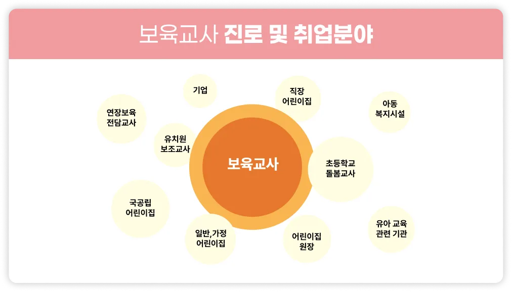 보육교사 진로 및 취업분야 기업, 유치원 보조교사, 연장보육 전담교사, 국공립 어린이집, 일반, 가정 어린이집, 직장 어린이집, 아동 복지시설, 초등학교 돌봄교사, 어린이집 원장, 유아 교육 관련 기관.