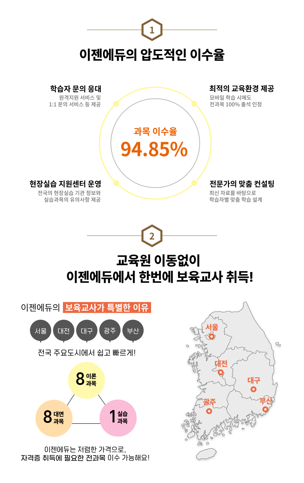 1 이젠에듀의 압도적인 이수율 94.85% 과목 이수율, 학습자 문의 응대 원격지원 서비스 및 1대1 문의 서비스 등 제공, 최적의 교육환경 제공 모바일 학습 시에도 전과목 100% 출석 인정, 현장실습 지원센터 운영 전국의 현장실습 기관 정보와 실습과목의 유의사항 제공, 전문가의 맞춤 컨설팅 최신자료를 바탕으로 학습자별 맞춤 학습 설계. 2 교육원 이동없이 이젠에듀에서 한번에 보육교사 취득! 이젠에듀의 보육교사가 특별한 이유, 서울, 대전, 대구, 광주, 부산 전국 주요도시에서 쉽고 빠르게! 8이론과목, 1실습과목, 8대면과목, 이젠에듀는 저렴한 가격으로, 자격증 취득에 필요한 전과목 이수 가능해요!