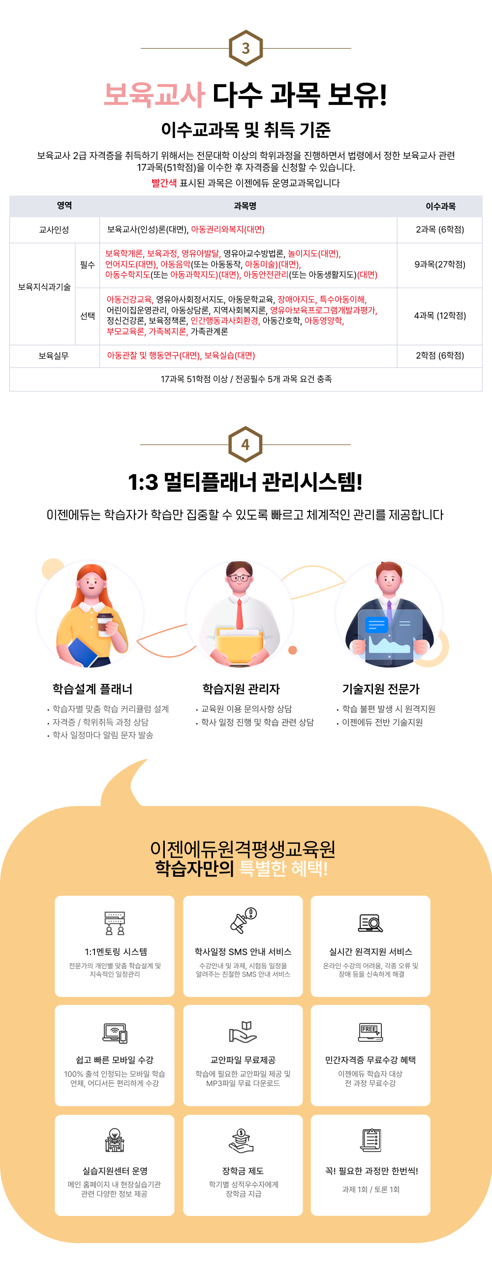 3 보육교사 다수 과목 보유! 이수교과목 및 취득 기준 보육교사 2급 자격증을 취득하기 위해서는 전문대학 이상의 학위과정을 진행하면서 법령에서 정한 보육교사 관련 17과목(51학점)을 이수한 후 자격증을 신청할 수 있습니다. 빨간색 표시된 과목은 이젠에듀 운영교과목입니다. 교사인성: 보육교사(인성)론(대면), 아동권리와복지(대면)(빨간색) 2과목(6학점), 보육지식과기술, 필수: 보육학개론(빨간색), 보육과정(빨간색), 영유아발달(빨간색), 영유아교수방법론, 놀이지도(대면)(빨간색), 언어지도(대면)(빨간색), 아동음악(또는 아동동작, 아동미술(대면)(빨간색), 아동수학지도(또는 아동과학지도(빨간색)(대면)), 아동안전관리(빨간색)(또는 아동생활지도)(대면) 9과목(27학점). 선택: 아동건강교육(빨간색), 영유아사회정서지도, 아동문학교육, 장애아지도(빨간색), 특수아동이해(빨간색), 어린이집운영관리, 아동상담론, 지역사회복지론, 영유아보육프로그램개발과평가(빨간색), 정신건강론, 보육정책론, 인간행동과사회환경(빨간색), 아동간호학, 아동영양학(빨간색), 부모교육론(빨간색), 가족복지론(빨간색), 가족관계론 4과목(12학점), 보육실무: 아동관찰 및 행동연구(빨간색)(대면), 보육실습(빨간색)(대면) 2학점(6학점), 17과목 51학점 이상 / 전공필수 5개 과목 요건 충족. 4 1대3 멀티플래너 관리시스템! 이젠에듀는 학습자가 학습만 집중할 수 있도록 빠르고 체계적인 관리를 제공합니다. 첫번째 학습설계 플래너 학습자별 맞춤 학습 커리큘럼 설계, 자격증/학위취득 과정 상담, 학사 일정마다 알림 문자 발송, 두번째 학습지원 관리자 교육원 이용 문의사항 상담, 학사 일정 진행 및 학습 관련 상담, 세번째 기술지원 전문가 학습 불편 발생 시 원격지원, 이젠에듀 전반 기술지원. 이젠에듀원격평생교육원 학습자만의 특별한 혜택! 1대1 멘토링 시스템, 전문가의 개인별 맞춤 학습설계 및 지속적인 일정관리, 학사일정 SMS 안내 서비스, 수강안내 및 과제, 시험 등 일정을 알려주는 친절한 SMS  안내 서비스, 실시간 원격지원 서비스 온라인 수강의 어려움, 각종 오류 및 장애 등을 신속하게 해결, 쉽고 빠른 모바일 수강, 100% 출석 인정되는 모바일 학습. 언제, 어디서든 편리하게 수강. 교안파일 무료제공, 학습에 필요한 교안파일 제공 및 MP3 파일 무료 다운로드. 민간자격증 무료수강 혜택, 이젠에듀 학습자 대상 전 과정 무료수강. 실스지원센터 운영 메인 홈페이지 내 현장실습기관 관련 다양한 정보 제공. 장학금 제도 학기별 성적우수자에게 장학금 지급. 꼭! 필요한 과정만 한번씩! 과제 1회 / 토론 1회.