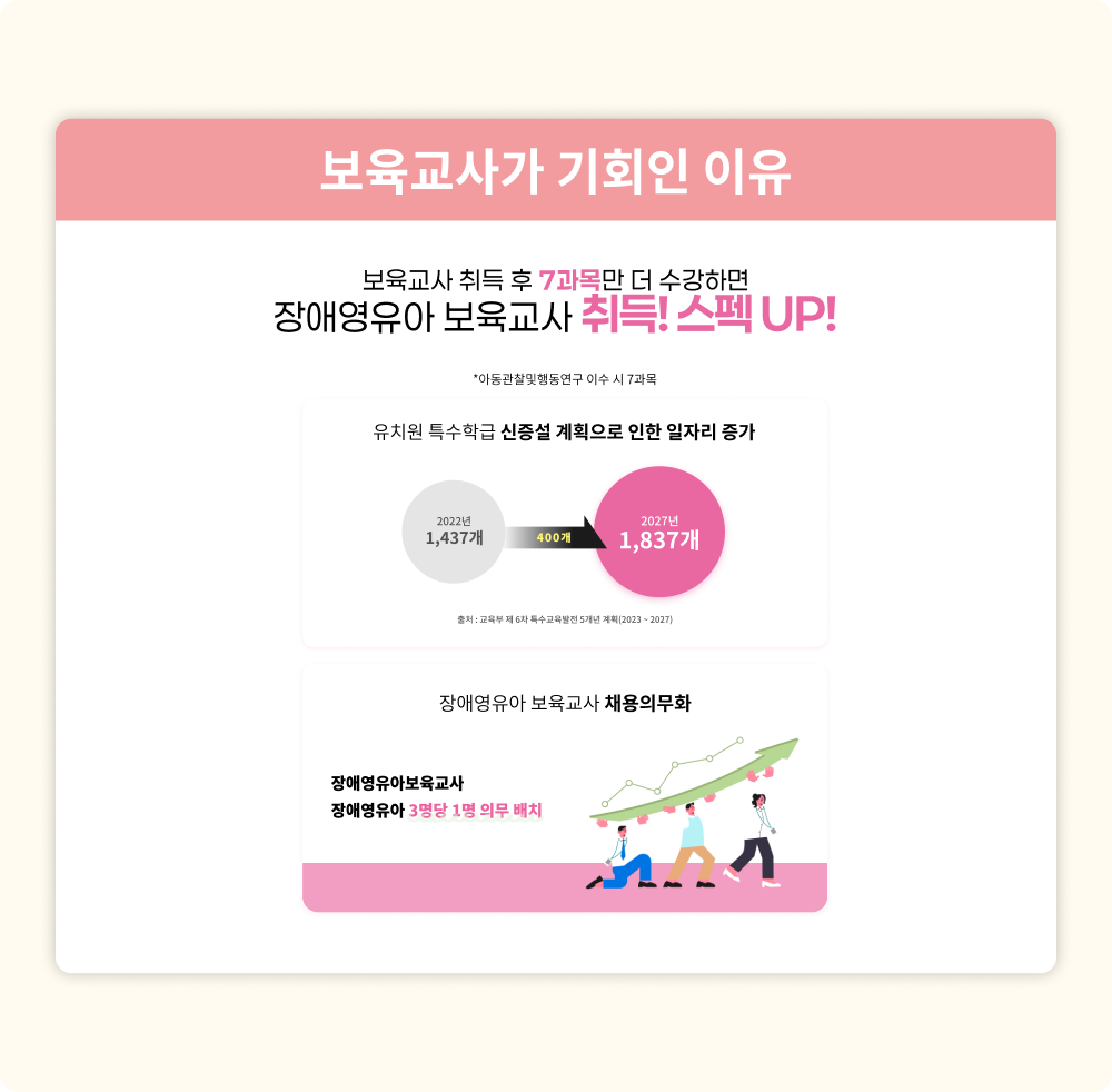 보육교사가 기회인 이유 보육교사 취득 후 7과목만 더 수강하면 장애영유아 보육교사 취득! 스펙UP! *아동관찰및행동연구 이수 시 7과목. 유치원 특수학급 신증설 계획으로 인한 일자리 증가. 2022년 1,437개에서 2027년 1,837개 400개 증가 출처: 교육부 제6차 특수교육발전 5개년 계획(2023~2027) 장애영유아 보육교사 채용의무화, 장애영유아 보육교사 장애영유아 3명당 1명 의무 배치