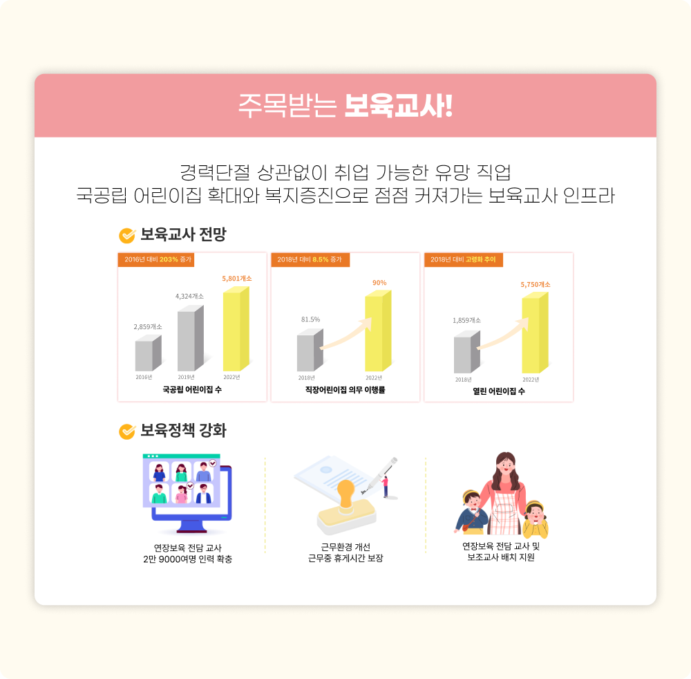 주목받는 보육교사! 경력단절 상관없이 취업 가능한 유망 직업 국공립 어린이집 확대와 복지증진으로 점점 커져가는 보육교사 인프라. 보육교사 전망 국공립 어린이집 수,2016년 대비 203% 증가 2016년 2,859개소, 2019년 4,324개소, 2022년 5,801개소. 직장어린이집 의무 이행률 2018년 대비 8.5% 증가, 2018년 81.5%, 2022년 90%, 열린 어린이집 수 2018년 대비 고령화 추이, 2018년 1,859개소 2022년 5,750개소. 보육정책 강화 연장보육 전담 교사 2만9000여명 인력 확충, 근무환경 개선 근무중 휴게시간 보장, 연장보육 전담 교사 및 보조교사 배치 지원.