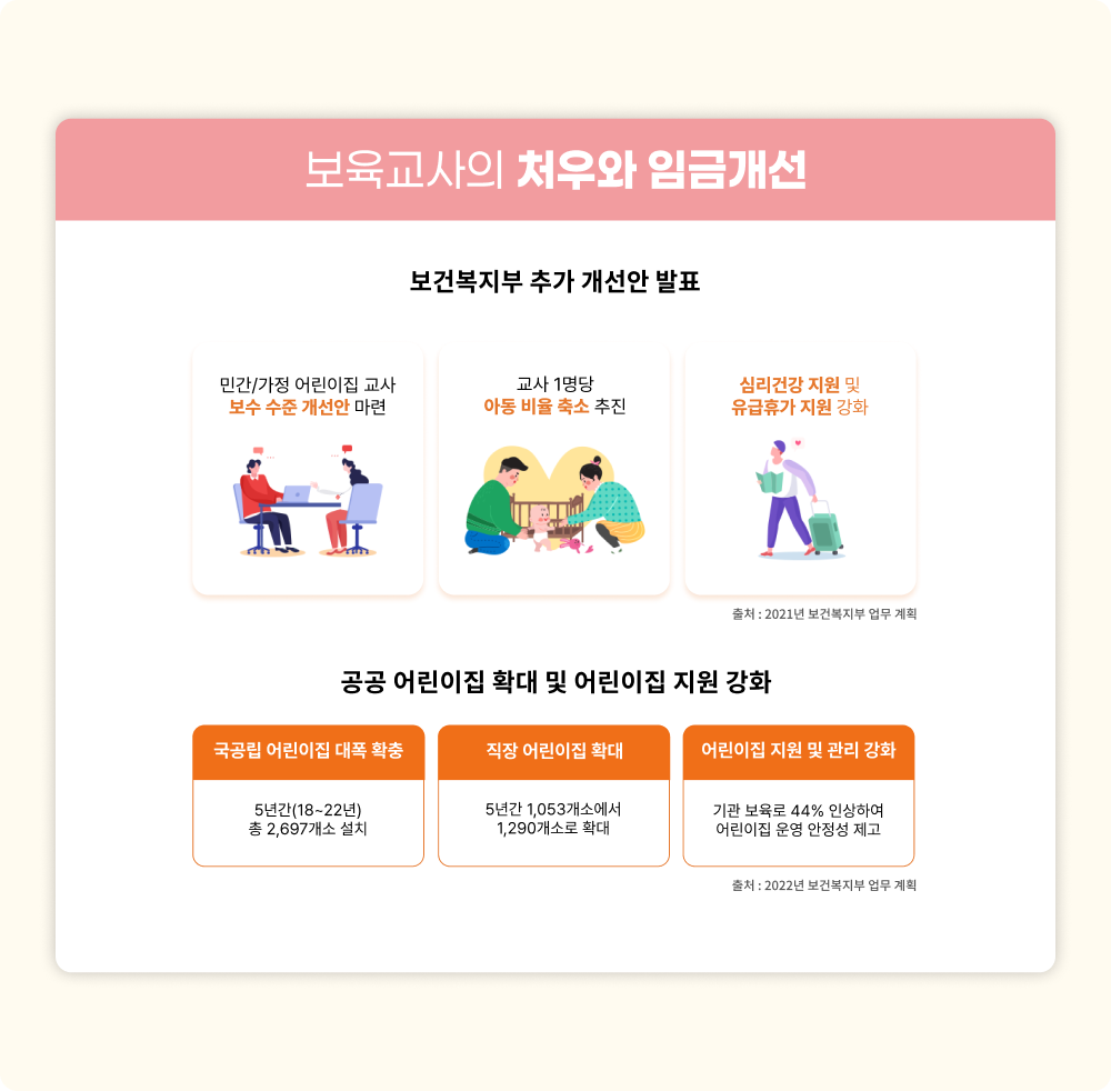 보육교사의 처우와 임금개선, 보건복지부 추가 개선안 발표, 민간/가정 어린이집 교사 보수 수준 개선안 마련, 교사 1명당 아동 비율 축소 추진, 심리건강 지원 및 유급휴가 지원 강화. 공공 어린이집 확대 및 어린이집 지원 강화화 국공립 어린이집 대폭 확충: 5년간(18~22년) 총 2,697개소 설치. 직장 어린이집 확대: 5년간 1,053개소에서 1,290개소로 확대. 어린이집 지원 및 관리 강화: 기관 보육로 44% 인상하여 어린이집 운영 안정성 제고. 출처: 2022년 보건복지부 업무 계획