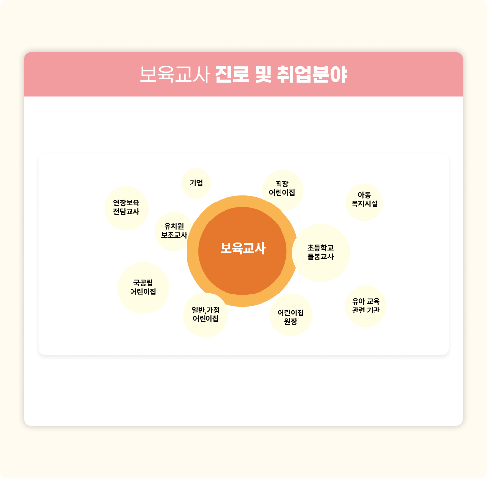 보육교사 진로 및 취업분야 기업, 유치원 보조교사, 연장보육 전담교사, 국공립 어린이집, 일반, 가정 어린이집, 직장 어린이집, 아동 복지시설, 초등학교 돌봄교사, 어린이집 원장, 유아 교육 관련 기관.