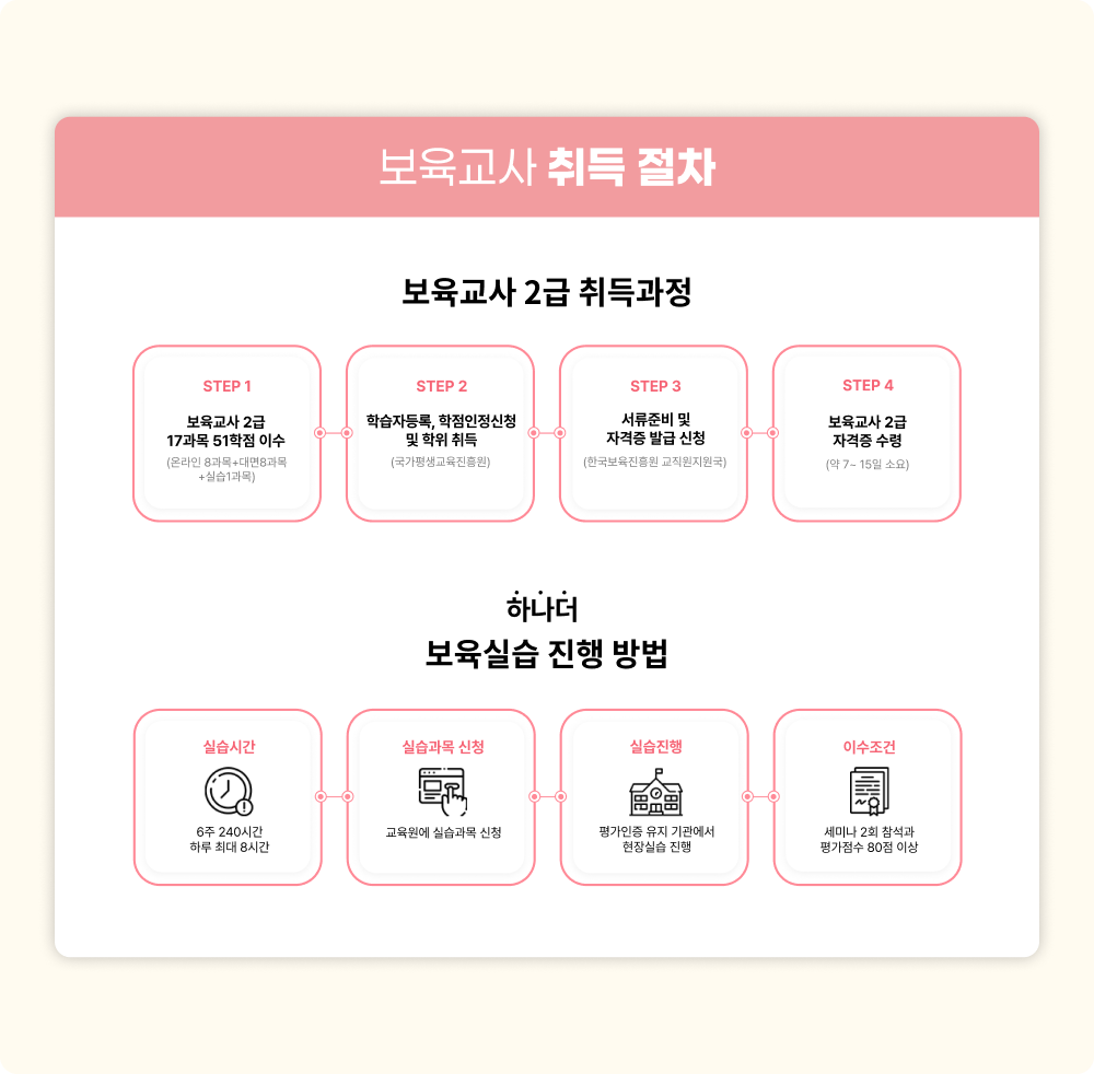 보육교사 취득 절차 보육교사 2급 취득과정 STEP1 보육교사 2급 17과목 51학점 이수(온라인 8과목+대면 8과목+실습1과목) STEP2 학습자등록, 학점인정신청 및 학위 취득(국가평생교육진흥원) STEP3 서류준비 및 자격증 발급 신청(한국보육진흥원 교직원지원국) STEP4 보육교사 2급 자격증 수령(약 7~15일 소요) 하나더 보육실습 진행 방법 실습시간 6주 240시간 하루 최대 8시간, 실습과목 신청 교육원에 실습과목 신청, 실습진행 평가인증 유지 기관에서 현장실습 진행, 이수조건 세미나 2회 참석과 평가점수 80점 이상.