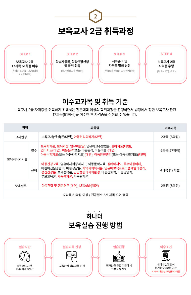 2 보육교사 2급 취득과정 STEP 1 보육교사 2급 17과목 51학점 이수(온라인 8과목+대면8과목+실습1과목) STEP 2 학습자등록, 학점인정신청 및 학위취득(국가평생교육진흥원)  STEP 3 서류준비 및 자격증 발급 신청(한국보육진흥원 교직원지원국)  STEP 4 보육교사 2급 자격증 수령(약 7~15일 소요) 이수교과목 및 취득 기준 보육교사 2급 자격증을 취득하기 위해서는 전문대학 이상의 학위과정을 진행하면서 법령에서 정한 보육교사 관련 17과목(51학점)을 이수한 후 자격증을 신청할 수 있습니다. 이수교과목 표. 하나더 보육실습 진행 방법 실습시간 6주 240시간 하루 최대 8시간 실습과목 신청 교육원에 실습과목 신청 실습진행 평가인증유지기관에서 현장실습 진행 이수조건 세미나 2회 참석과 평가점수 80점 이상 * 세미나 횟수는 교육원마다 다름