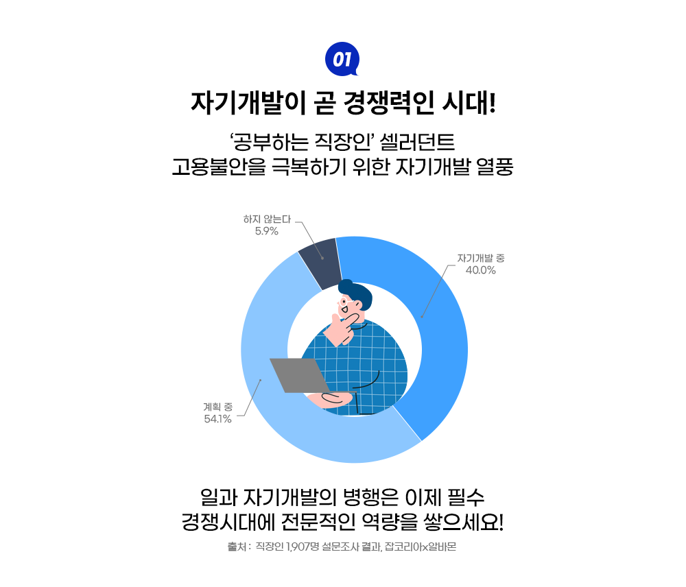 01 자기개발이 곧 경쟁력인 시대! '공부하는 직장인' 셀러던트 고용불안을 극복하기 위한 자기개발 열풍 40.0% 자기개발 중 54.1% 계획 중5.9% 하지 않는다 일과 자기개발의 병행은 이제필수 경쟁시대에 전문적인 역량을 쌓으세요! 출처 : 직장인 1,907명 설문조사결과, 잡코리아x알바몬