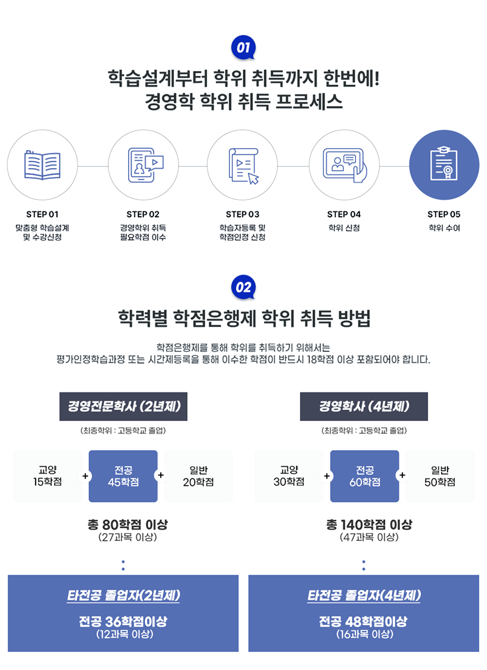 01 학습설계부터 학위 취득까지 한번에! 경영학 학위 취득 프로세스 STEP 01 맞춤형 학습설계 및 수강신청  STEP 02 경영학위 취득 필요학점 이수 STEP 03 학습자등록 및 학점인정 신청 STEP 04 학위 신청 STEP 05 학위 수여 02 학력별 학점은행제 학위 취득 방법 학점은행제를 통해 학위를 취득하기 위해서는 평가인정학습과정 또는 시간제등록을 통해 이수한 학점이 반드시 18학점 이상 포함되어야 합니다. 경영전문학사(2년제) (최종학위 : 고등학교 졸업) 교양 15학점 +전공 45학점 + 일반 20학점 총 80학점 이상 (27과목 이상) - 타전공 졸업자(2년제) 전공 36학점 이상 (12과목 이상) 경영학사(4년제) (최종학위 : 고등학교 졸업) 교양 30학점 +전공 60학점 + 일반 50학점 총 140학점 이상 (47과목 이상) - 타전공 졸업자(4년제) 전공 48학점 이상 (16과목 이상)