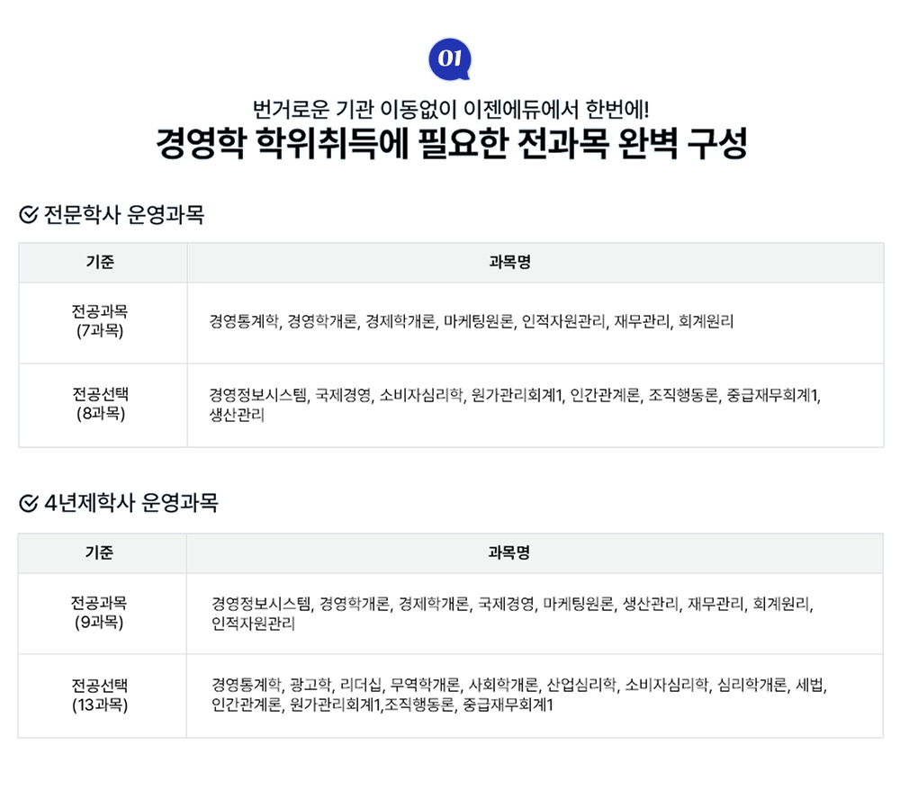 01 번거로운 기관 이동없이 이젠에듀에서 한번에! 경영학 학위취득에 필요한 전과목 완벽 구성. 전문학사 운영과목 기준 전공과목(7과목) 과목명 경영통계학, 경영학개론, 경제학개론, 마케팅원론, 인적자원관리, 재무관리, 회계관리. 기준 전공선택(8과목) 과목명 경영정보시스템, 국제경엉, 소비자심리학, 원가관리회계1, 인간관계론, 조직행동론, 중급재무회계1, 생산관리 4년제학사 운영과목, 기준 전공과목(9과목) 과목명 경영정보시스템, 경영학개론, 경제학개론, 국제경영, 마케팅원론, 생산관리, 재무관리, 회계원리, 인적자원관리. 기준 전공선택(13과목) 과목명 경영통계학, 광고학, 리더십, 무역학개론, 사회학개론, 산업심리학, 소비자심리학, 심리학개론, 세법, 인간관계론, 원가관리회계1, 조직행동론, 중급재무회계1