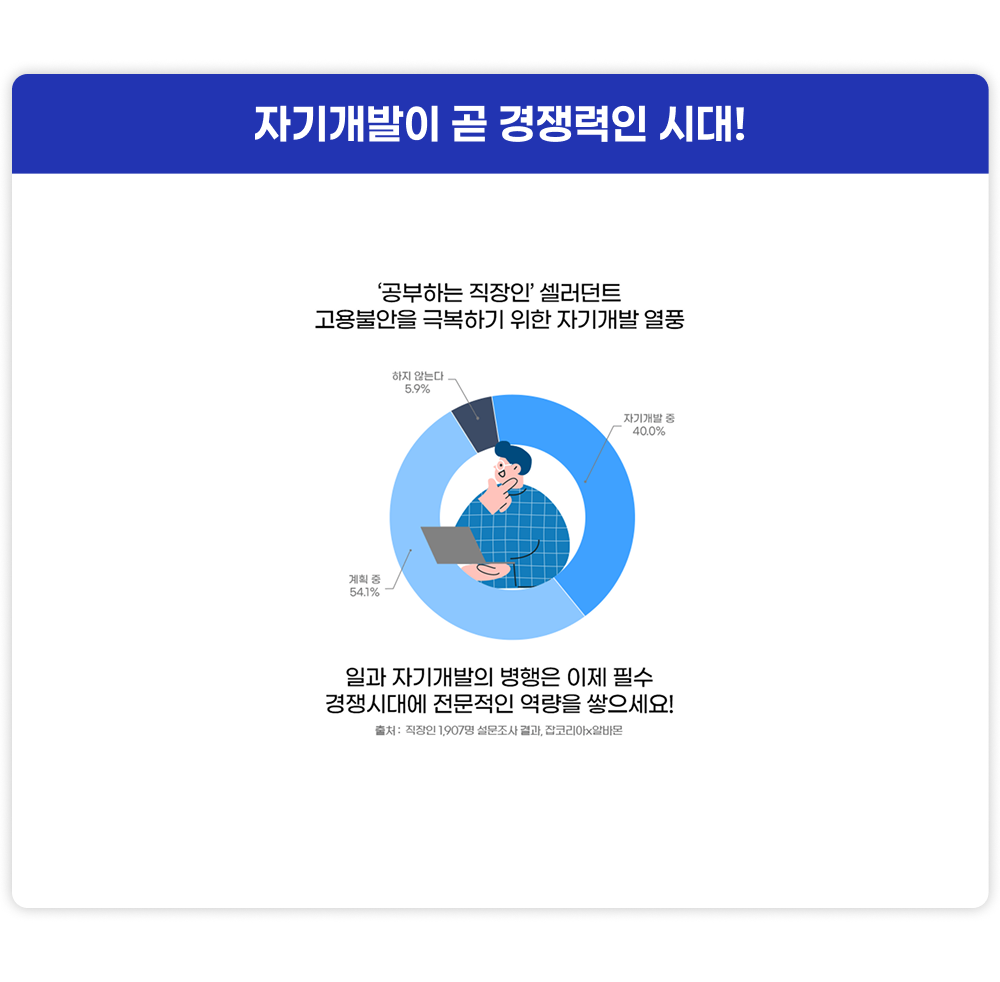 자기개발이 곧 경쟁력인 시대! '공부하는 직장인' 셀러던트 고용불안을 극복하기 위한 자기개발 열풍 40.0% 자기개발 중 54.1% 계획 중5.9% 하지 않는다 일과 자기개발의 병행은 이제필수 경쟁시대에 전문적인 역량을 쌓으세요! 출처 : 직장인 1,907명 설문조사결과, 잡코리아x알바몬