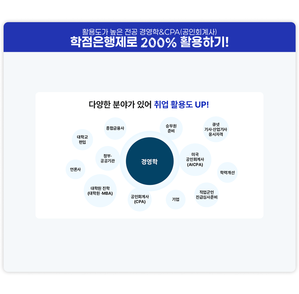 활용도가 높은 전공 경영학&CPA(공인회계사) 학점은행제로 200% 활용하기 다양한 분야가 있어 취업 활용도 UP! 경영학 - 대학교 편입 / 언론사 / 정부·공공기관 / 종합금융사 / 대학원 진학(대학원 ·MBA) / 공인회계사(CPA) / 승무원 준비 / 큐넷 기사·산업기사 응시자격 미국 공인회계사(AICPA) / 기업 / 직업군인 진급심사준비 / 학력개선