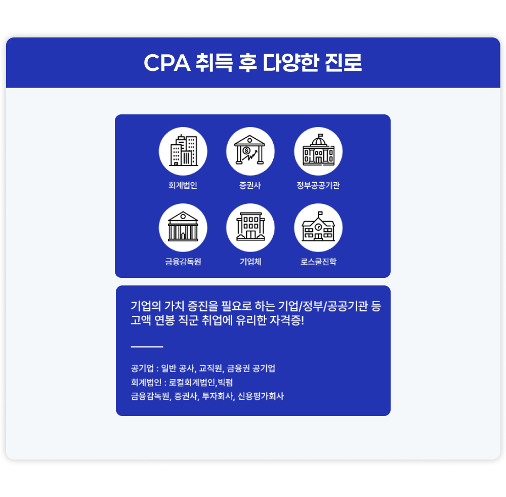 CPA 취득 후 다양한 진로 기업의 가치 증진을 필요로 하는 기업/정부/공공기관 등 고액 연봉 직군 취업에 유리한 자격증! - 회계법인 / 증권사 / 정부공공기관 / 금융감독원 / 기업체 / 로스쿨진학 * 공기업 : 일반 공사, 교직원, 금융권 공기업 회계법인 : 로컬회계법인,빅펌 금융감독원, 증권사, 투자회사, 신용평가회사