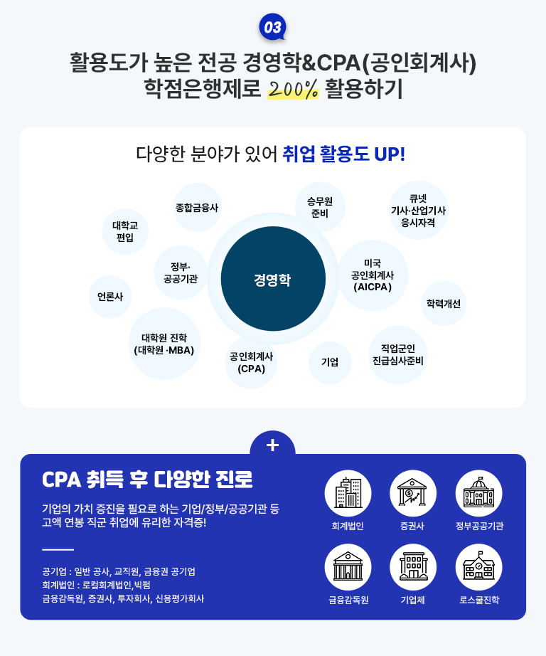 WHY? 왜 지금 시작해야 하는가? 01 학습설계부터 학위 취득까지 한번에! 경영학 학위 취득 프로세스 STEP 01 맞춤형 학습설계 및 수강신청  STEP 02 경영학위 취득 필요학점 이수 STEP 03 학습자등록 및 학점인정 신청 STEP 04 학위 신청 STEP 05 학위 수여 02 학력별 학점은행제 학위 취득 방법 학점은행제를 통해 학위를 취득하기 위해서는 평가인정학습과정 또는 시간제등록을 통해 이수한 학점이 반드시 18학점 이상 포함되어야 합니다. 경영전문학사(2년제) (최종학위 : 고등학교 졸업) 교양 15학점 +전공 45학점 + 일반 20학점 총 80학점 이상 (27과목 이상) - 타전공 졸업자(2년제) 전공 36학점 이상 (12과목 이상) 경영학사(4년제) (최종학위 : 고등학교 졸업) 교양 30학점 +전공 60학점 + 일반 50학점 총 140학점 이상 (47과목 이상) - 타전공 졸업자(4년제) 전공 48학점 이상 (16과목 이상)