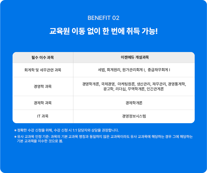 BENEFIT 02 교육원 이동 없이 한 번에 취득 가능! 필수 이수 과목 이젠에듀 개설과목 회계학 및 세무관련 과목 세법, 회계원리, 원가관리회계 1, 중급재무회계 1 경영학 과목 경영학개론, 국제경영, 마케팅원론, 생산관리, 재무관리, 경영통계학, 광고학, 리덥십, 무역학개론, 인간관계론 경제학과목 경제학개론 IT 과목 경영정보시스템 ※ 정확한 수강 신청을 위해, 수강 신청 시 1:1 담당자와 상담을 권장합니다. ※ 유사 교과목 인정 기준: 과목의 기본 교과목 명칭과 동일하지 않은 교과목이라도 유사 교과목에 해당하는 경우 그에 해당하는 기본 교과목을 이수한 것으로 봄.