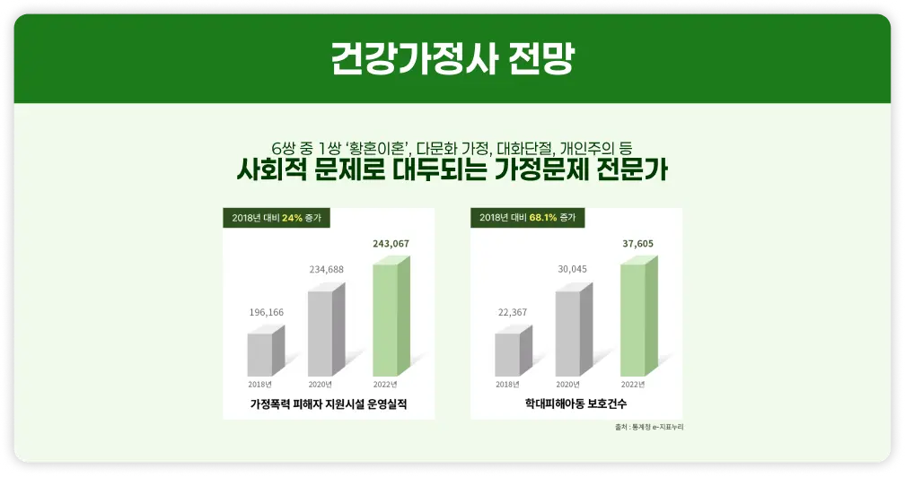 6쌍 중 1쌍 '황혼이혼', 다문화가정, 대화단절, 개인주의 등 사회적 문제로 대두되는 가정문제 전문가. 가정폭력 피해자 지원시설 운영실적 20218년 대비 24%증가. 학대피해아동 보호건수 2018년 대비 68.1%증가. 출처: 통계청
