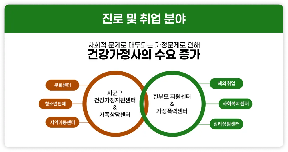 진로 및 취업 분야 사회적 문제로 대두되는 가정문제로 인해 건강가정사의 수요 증가. 시군구 건강가정지원센터&가족상담센터, 문화센터, 청소년단체, 지역아동센터. 한부모 지원센터 & 가정폭력센터, 해외취업, 사회복지센터, 심리상담센터