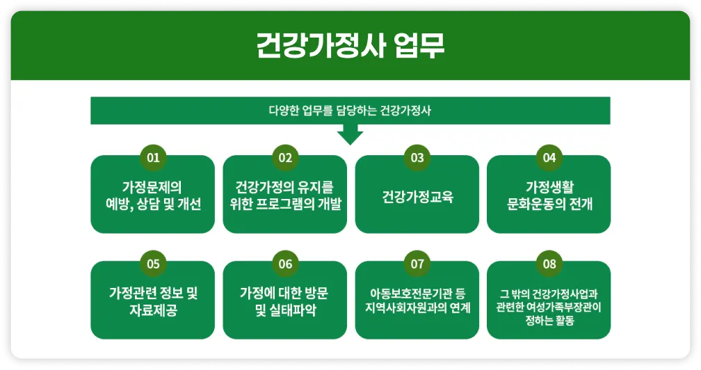 건강가정사 업무. 다양한 업무를 담당하는 건강가정사. 01 가정문제의 예방, 상담 및 개선. 02 건강가정의 유지를 위한 프로그램의 개발. 03 건강가정교육. 04 가정생활 문화운동의 전개. 05 가정관련 정보 및 자료 제공. 06 가정에 대한 방문 및 실태파악. 07 아동보호전문기관 등 지역사회자원과의 연계. 08 그 밖의 건강가정사업과 관련한 여성가족부장관이 정하는 활동