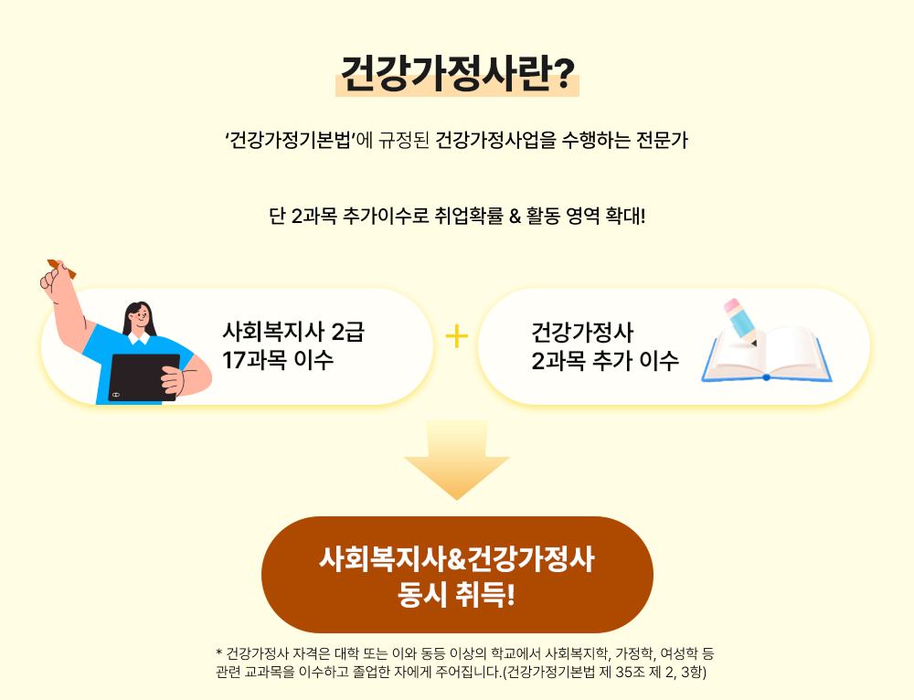 건강가정사란? '건강가정기본법'에 규정된 건강가정사업을 수행하는 전문가 단 2과목 추가이수로 취업확률 & 활동 영역 확대! 사회복지사 2급 17과목 이수 + 건강가정사 2과목 추가 이수 = 사회복지사 & 건강가정사 동시 취득! *건강가정사 자격은 대학 또는 이와 동등 이상의 학교에서 사회복지학, 가정학, 여성학 등 관련 교과목을 이수하고 졸업한 자에게 주어집니다.(건강가정기본법 제 35조 제 2,3 항)