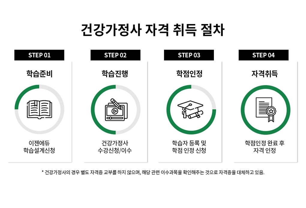 건강가정사 자격 취득 절차 STEP01 학습준비, 이젠에듀 학습설계신청 STEP02 학습진행, 건강가정사 수강신청/이수 STEP03 학점인정 학습자 등록 및 학점 인정 신청, STEP04 자격취득 학점인정 완료 후 자격 인정 *건강가정사의 경우 별도 자격증을 교부를 하지 않으며, 해당 관련 이수과목을 확인해주는 것으로 자격증을 대체하고 있음