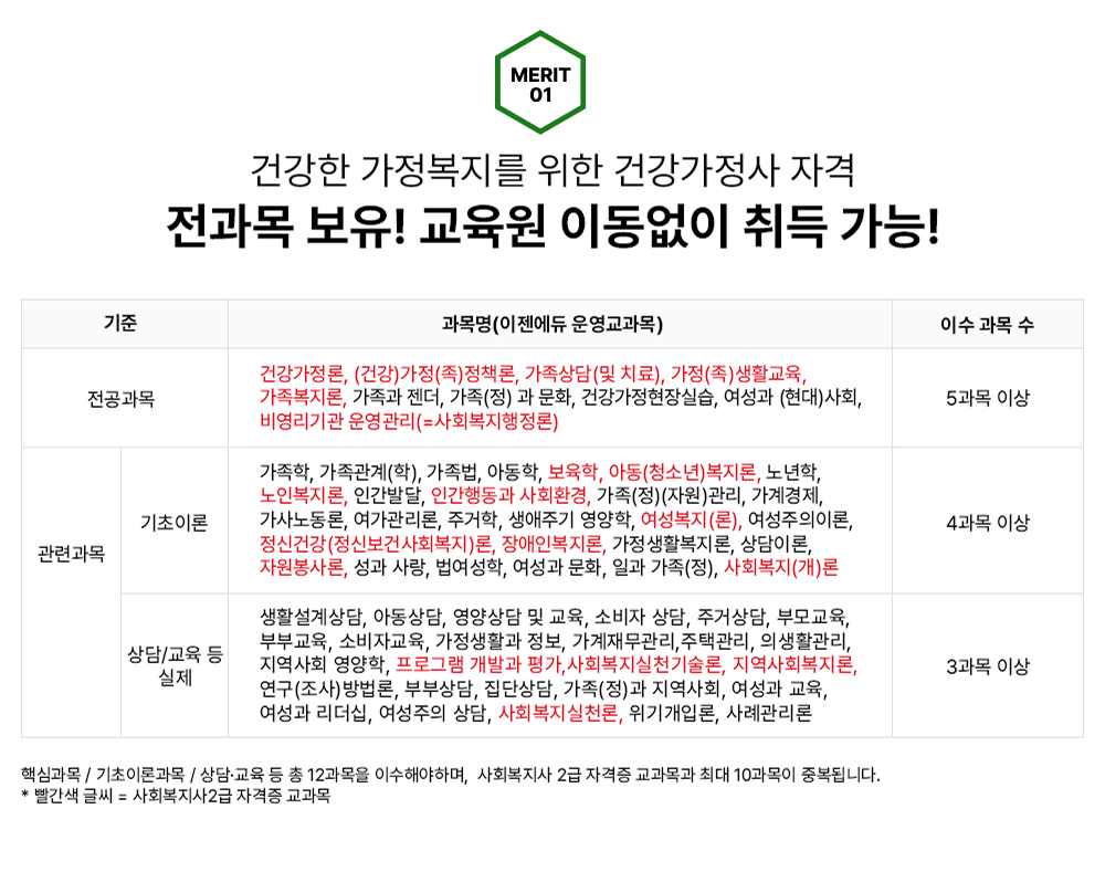MERIT 01 건강한 가정복지를 위한 건강가정사 자격 전과목 보유! 교육원 이동없이 취득 가능! 기준 과목명(이젠에듀 운영교과목) 이수 과목 수 전공과목 건강가정론, (건강)가정(족)정책론, 가족상담(및 치료), 가정(족)생활교육, 가족복지론, 가족과 젠더, 가족(정)과 문화, 건강가정현장실습, 여성과 (현대)사회, 비영리기관 운영관리(=사회복지행정론) 5과목 이상 관련과목 기초이론 가족학, 가족관계(학), 가족법, 아동학, 보육학, 아동(청소년)복지론, 노년학, 노인복지론, 인간발달, 인간행동과 사회환경, 가족(정)(자원)관리, 가계경제, 가사노동론, 여가관리론, 주거학, 생애주기 영양학, 여성복지(론), 여성주의이론, 정신건강(정신보건사회복지)론, 장애인복지론, 가정생활복지론, 상담이론, 자원봉사론, 성과 사랑, 법여성학, 여성과 문화, 일과 가족(정), 사회복지(개)론 4과목 이상 상담/교육 등 실제 생활설계상담, 아동상담, 영양상담 및 교육, 소비자 상담, 주거상담, 부모교육, 부부교육, 소비자교육, 가정생활과 정보, 가계재무관리,주택관리, 의생활관리, 지역사회 영양학, 프로그램 개발과 평가,사회복지실천기술론, 지역사회복지론, 연구(조사)방법론(=사회복지조사론), 부부상담, 집단상담, 가족(정)과 지역사회, 여성과 교육, 여성과 리더십, 여성주의 상담, 사회복지실천론, 위기개입론, 사례관리론 3과목 이상 핵심과목 / 기초이론과목 / 상담·교육 등 총 12과목을 이수해야하며, 사회복지사2급 자격증 교과목과 최대 10과목이 중복됩니다. * 빨간색 글씨 = 사회복지사2급 자격증 교과목