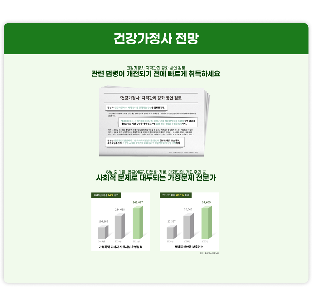 건강가정사 전망 건강가정사 자격관리 강화 방안 검토, 관련 법령이 개전되기 전에 빠르게 취득하세요. 6쌍 중 1쌍 '황혼이혼', 다문화가정, 대화단절, 개인주의 등 사회적 문제로 대두되는 가정문제 전문가. 가정폭력 피해자 지원시설 운영실적 20218년 대비 24%증가. 학대피해아동 보호건수 2018년 대비 68.1%증가. 출처: 통계청