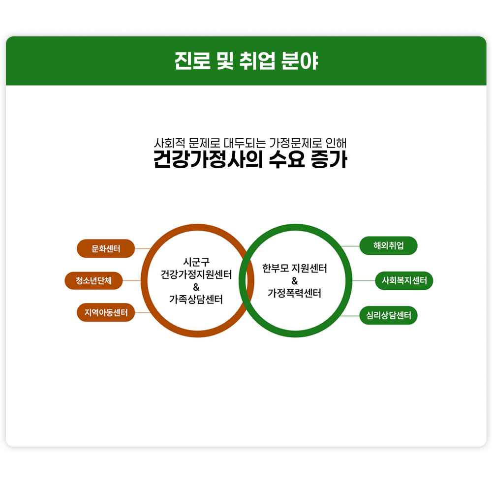 진로 및 취업 분야 사회적 문제로 대두되는 가정문제로 인해 건강가정사의 수요 증가. 시군구 건강가정지원센터&가족상담센터, 문화센터, 청소년단체, 지역아동센터. 한부모 지원센터 & 가정폭력센터, 해외취업, 사회복지센터, 심리상담센터