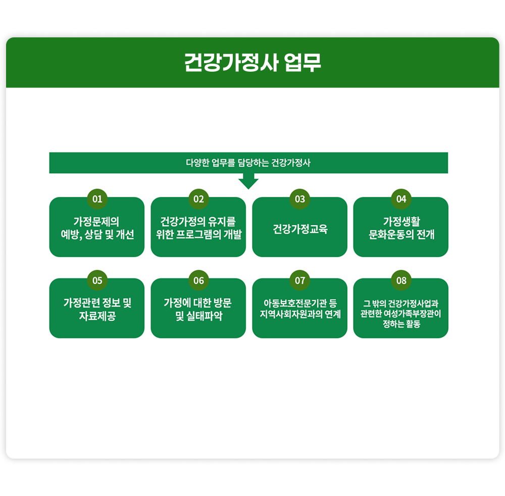 건강가정사 업무. 다양한 업무를 담당하는 건강가정사. 01 가정문제의 예방, 상담 및 개선. 02 건강가정의 유지를 위한 프로그램의 개발. 03 건강가정교육. 04 가정생활 문화운동의 전개. 05 가정관련 정보 및 자료 제공. 06 가정에 대한 방문 및 실태파악. 07 아동보호전문기관 등 지역사회자원과의 연계. 08 그 밖의 건강가정사업과 관련한 여성가족부장관이 정하는 활동