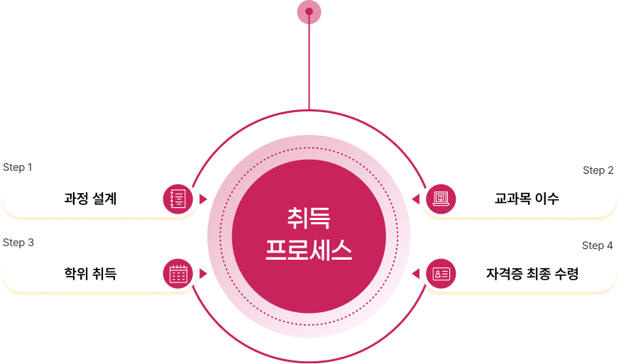 최단기 합격 로드맵 프로세스
