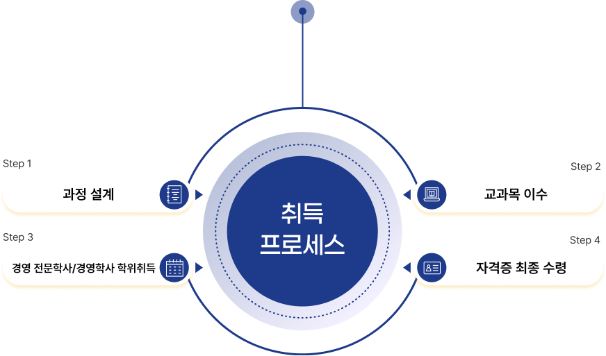 최단기 합격 로드맵 프로세스