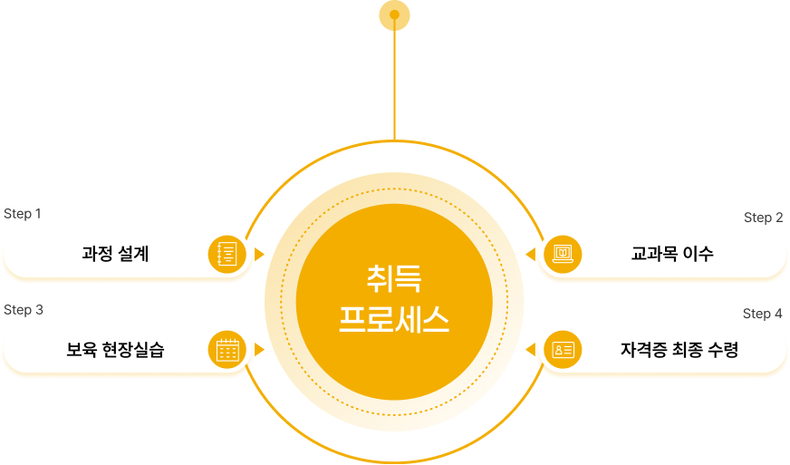 최단기 합격 로드맵 프로세스