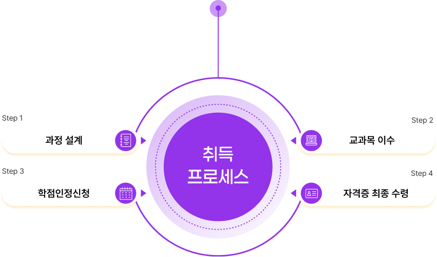 최단기 합격 로드맵 프로세스