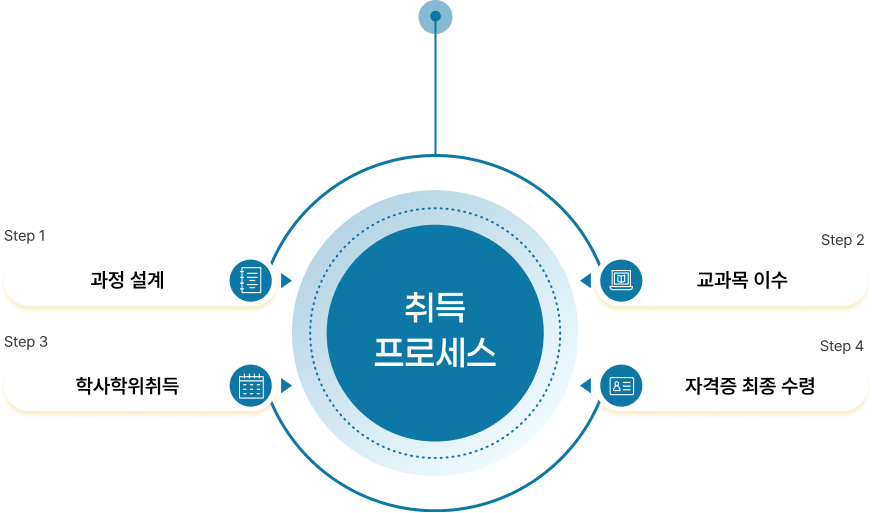 최단기 합격 로드맵 프로세스